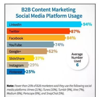 领航全球 如何利用LinkedIn高效开展海外业务，打造企业“聚宝盆”广告体系